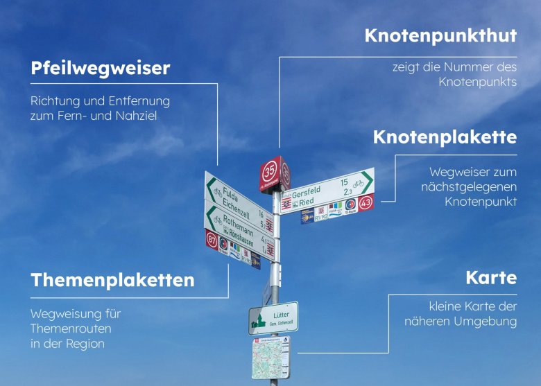 In the photo, you can see signs that show cyclists the way.