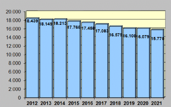 Altpapiermengen 2012 bis 2021