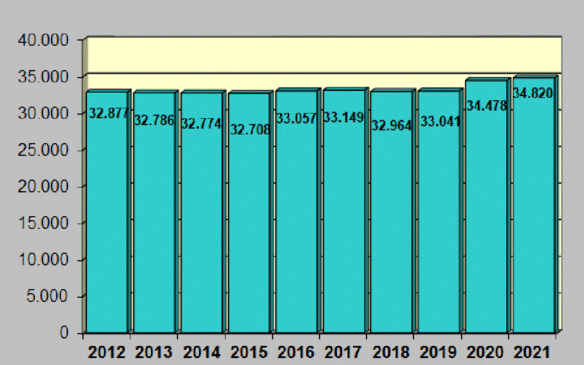 Hausmüllmengen 2012 bis 2021