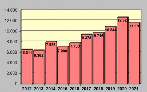 Mengenübersicht Elektrogroßgeräte von 2011 bis 2020